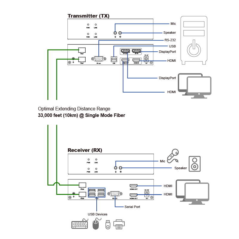 4K HDMI/DisplayPort Dual-head KVM Extender over SFP Fiber